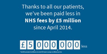 Thanks to all our patients we've been paid less in NHS fees by £5 million since April 2014